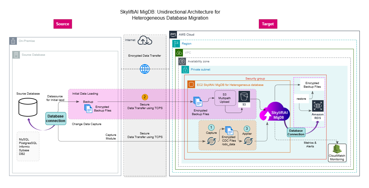 MigDB MySQL Unidirectional Architecture